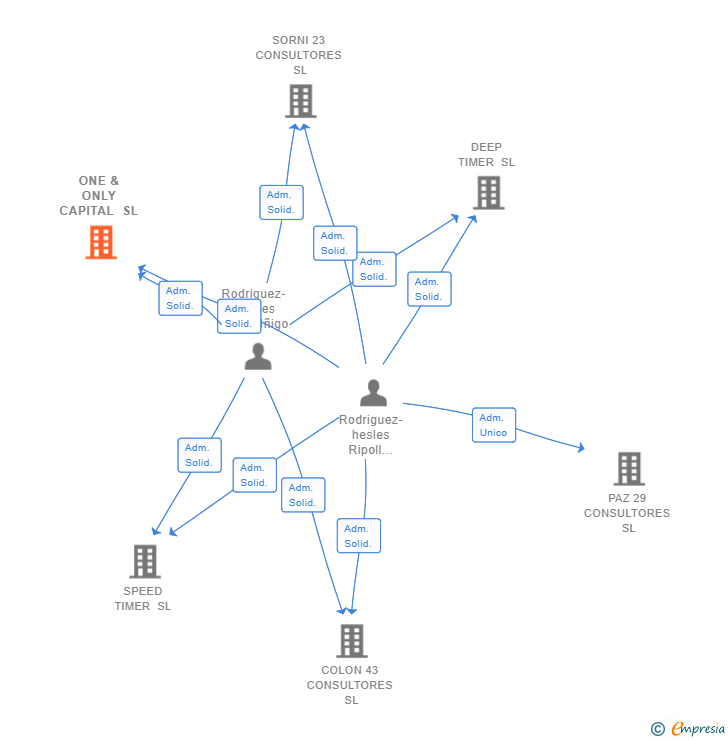 Vinculaciones societarias de ONE & ONLY CAPITAL SL