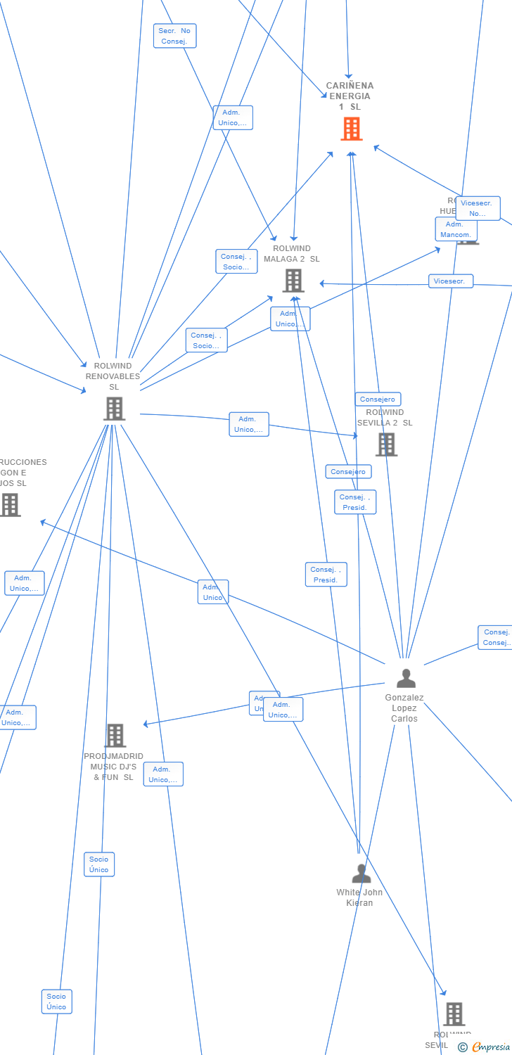 Vinculaciones societarias de CARIÑENA ENERGIA 1 SL