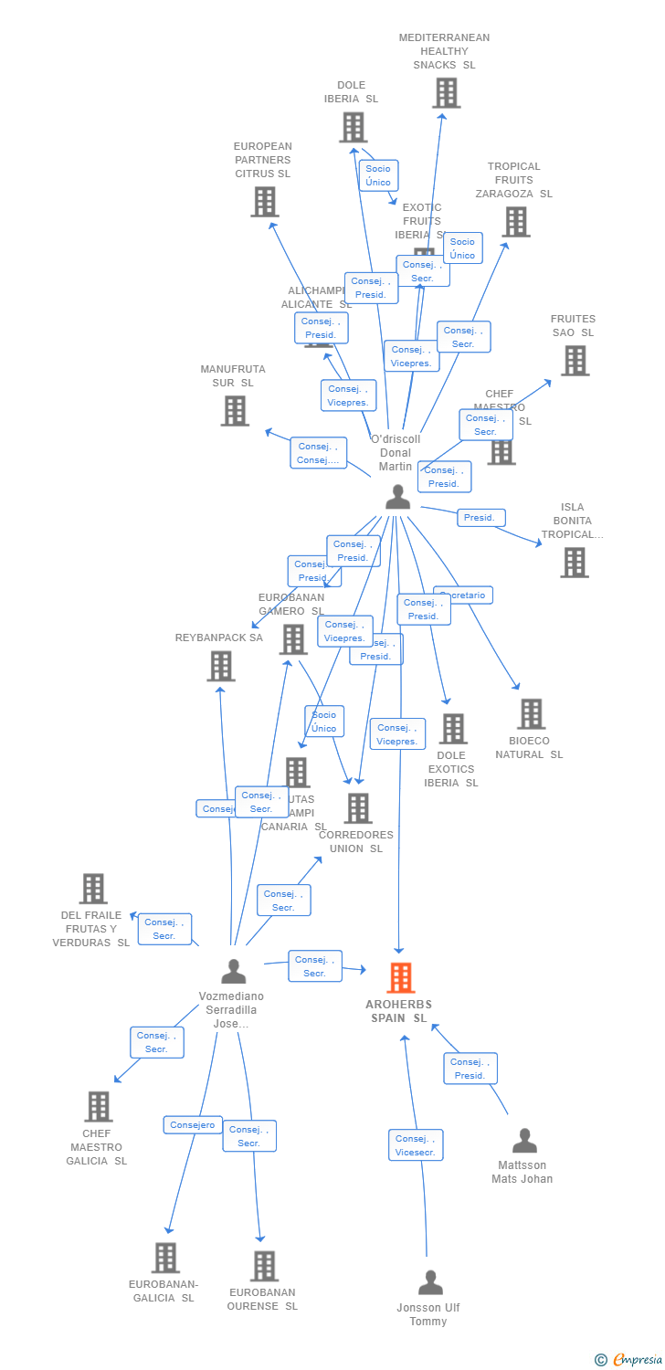 Vinculaciones societarias de AROHERBS SPAIN SL