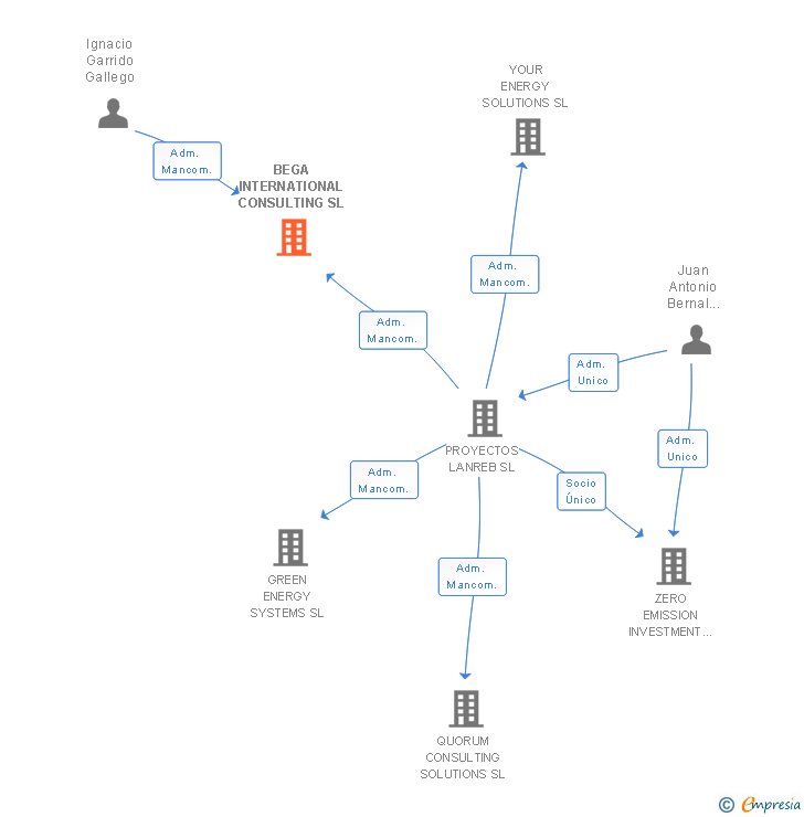 Vinculaciones societarias de BEGA INTERNATIONAL CONSULTING SL