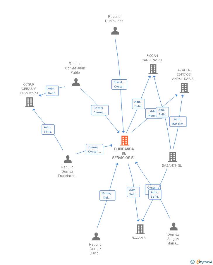 Vinculaciones societarias de RUBIRANDA DE SERVICIOS SL