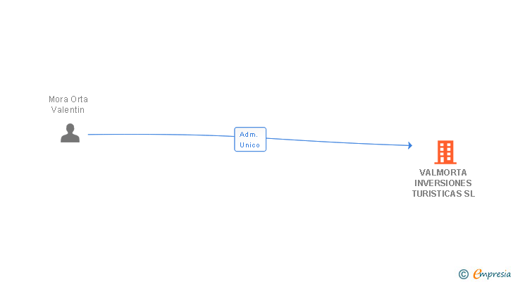 Vinculaciones societarias de VALMORTA INVERSIONES TURISTICAS SL