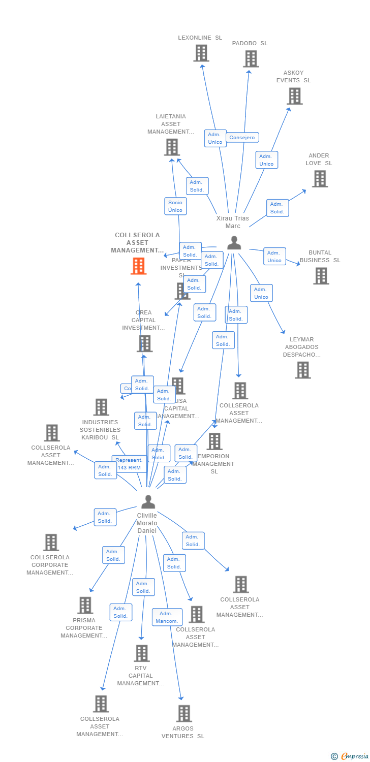 Vinculaciones societarias de COLLSEROLA ASSET MANAGEMENT 6 SL