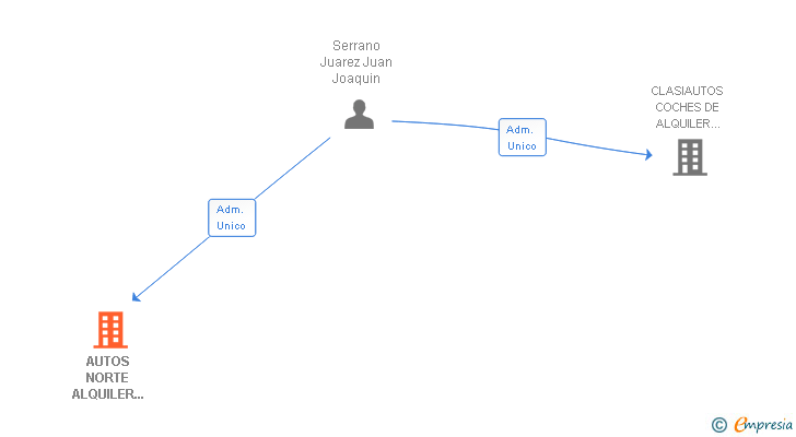 Vinculaciones societarias de AUTOS NORTE ALQUILER DE VEHICULOS SL