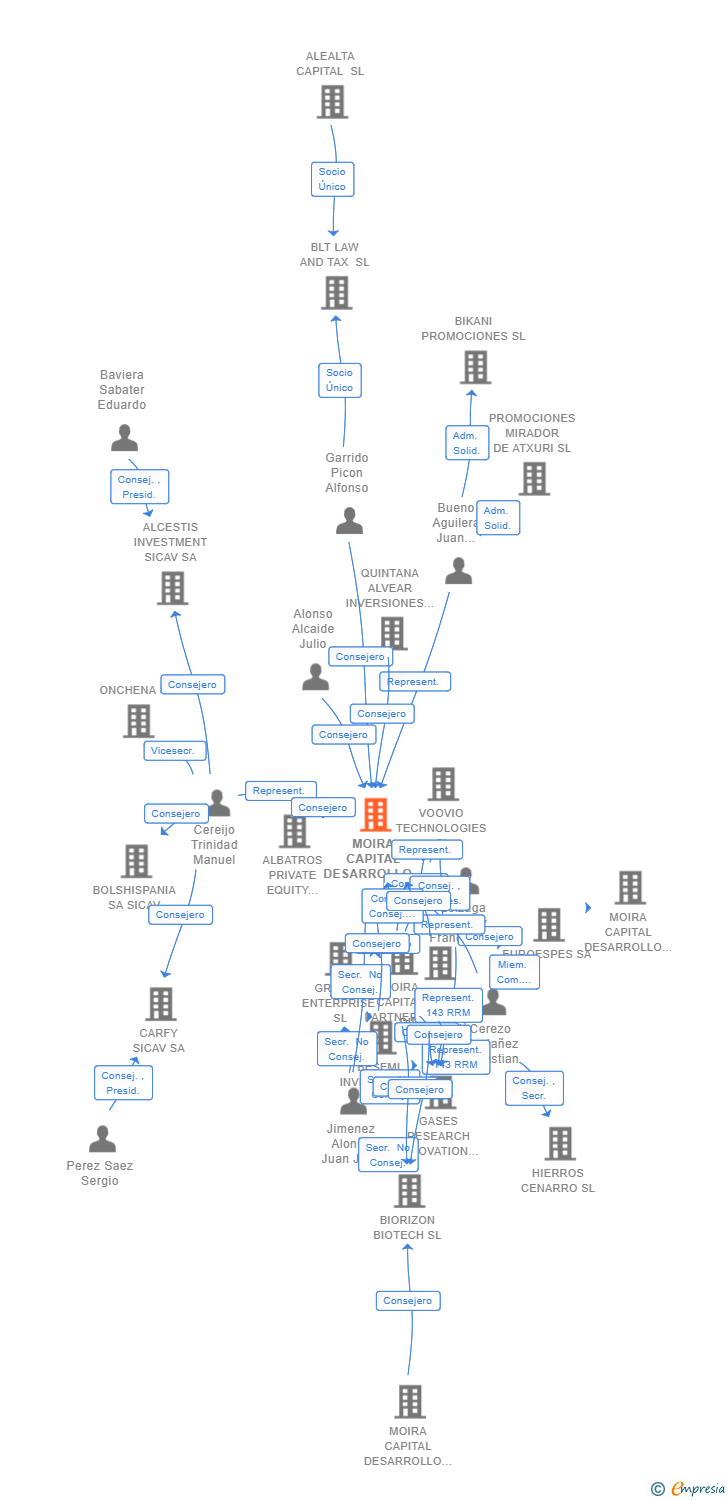 Vinculaciones societarias de MOIRA CAPITAL DESARROLLO THETA SICC SA