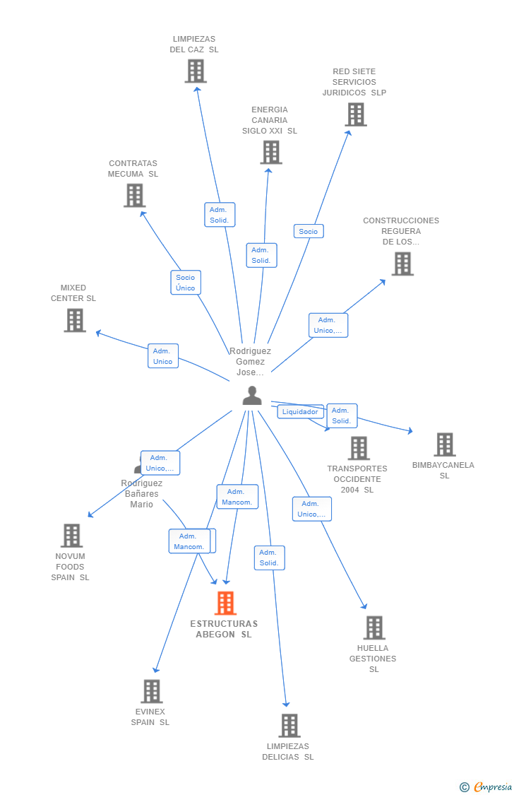 Vinculaciones societarias de ESTRUCTURAS ABEGON SL