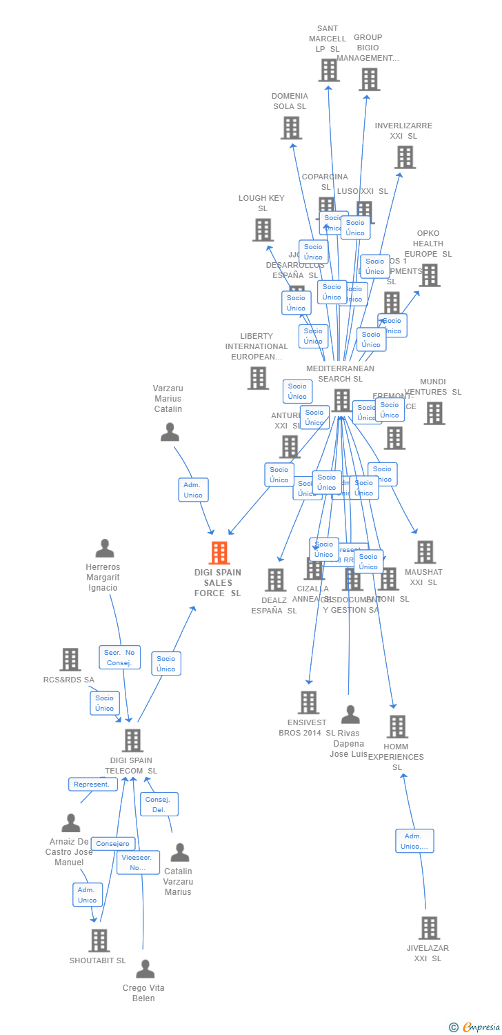 Vinculaciones societarias de DIGI SPAIN SALES FORCE SL