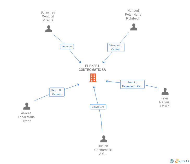 Vinculaciones societarias de BURKERT IBERICA SA