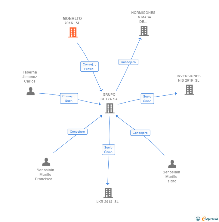 Vinculaciones societarias de MONALTO 2016 SL