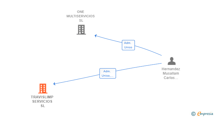 Vinculaciones societarias de TRAVISLIMP SERVICIOS SL