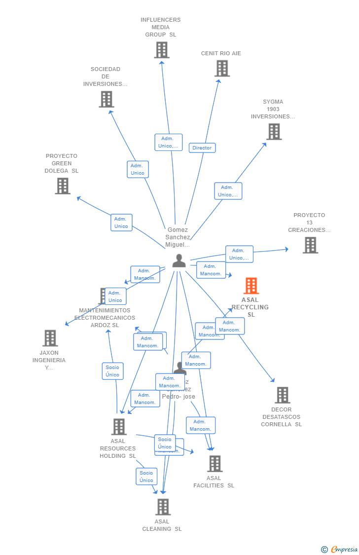 Vinculaciones societarias de ASAL RECYCLING SL