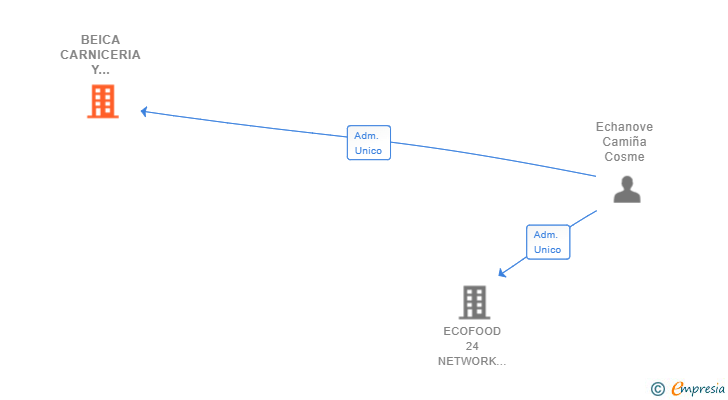 Vinculaciones societarias de BEICA CARNICERIA Y CHARCUTERIA SL