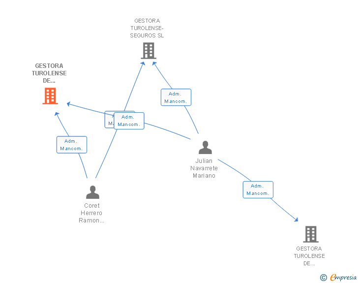 Vinculaciones societarias de GESTORA TUROLENSE DE INMUEBLES SL