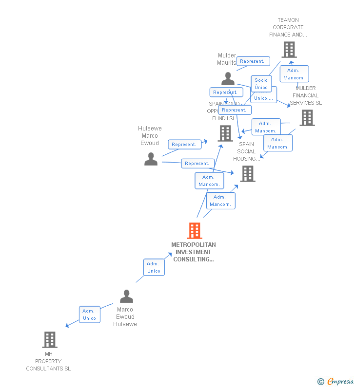 Vinculaciones societarias de METROPOLITAN INVESTMENT CONSULTING CORPORATION SL