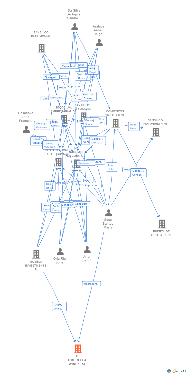 Vinculaciones societarias de THE UMBRELLA WINES SL