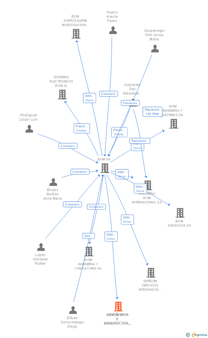 Vinculaciones societarias de ENXEÑEIROS E ARQUITECTOS CONSULTORES IDOM SA
