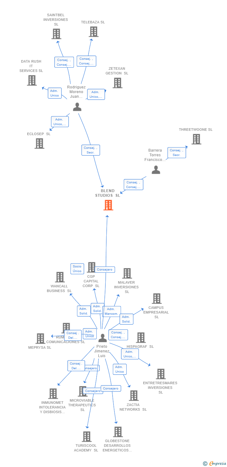 Vinculaciones societarias de BLEND STUDIOS SL