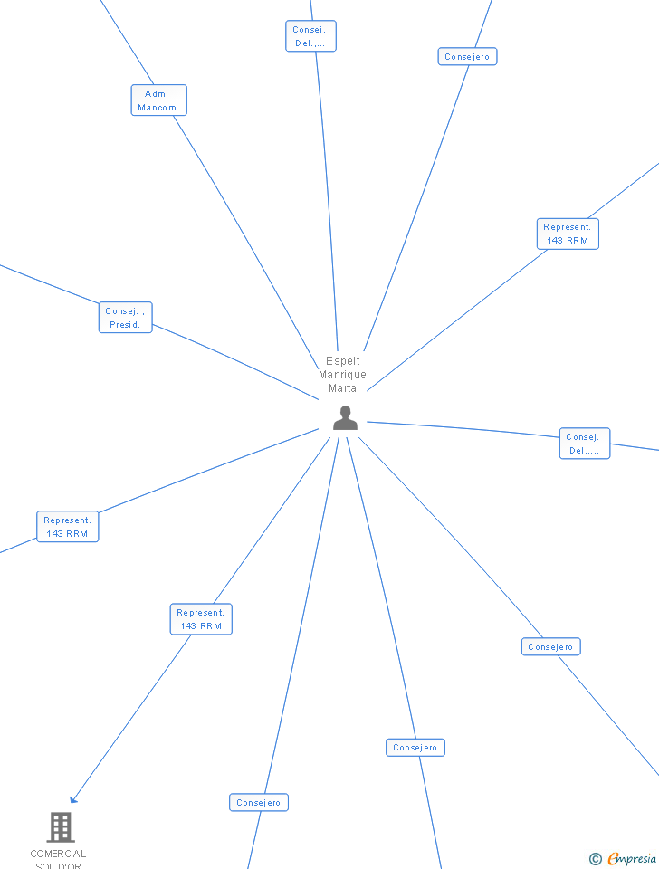 Vinculaciones societarias de APOLO 10 SL