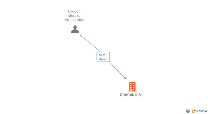 Vinculaciones societarias de DRAGANO SL