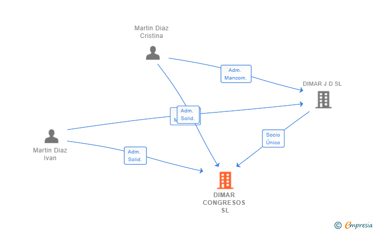Vinculaciones societarias de DIMAR CONGRESOS SL