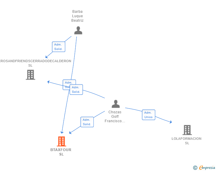Vinculaciones societarias de BTAXFOUR SL