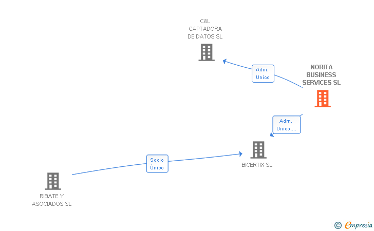 Vinculaciones societarias de NORITA BUSINESS SERVICES SL
