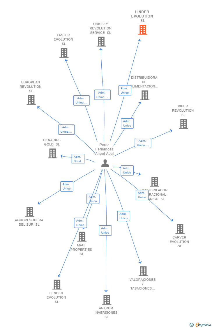 Vinculaciones societarias de LINDER EVOLUTION SL