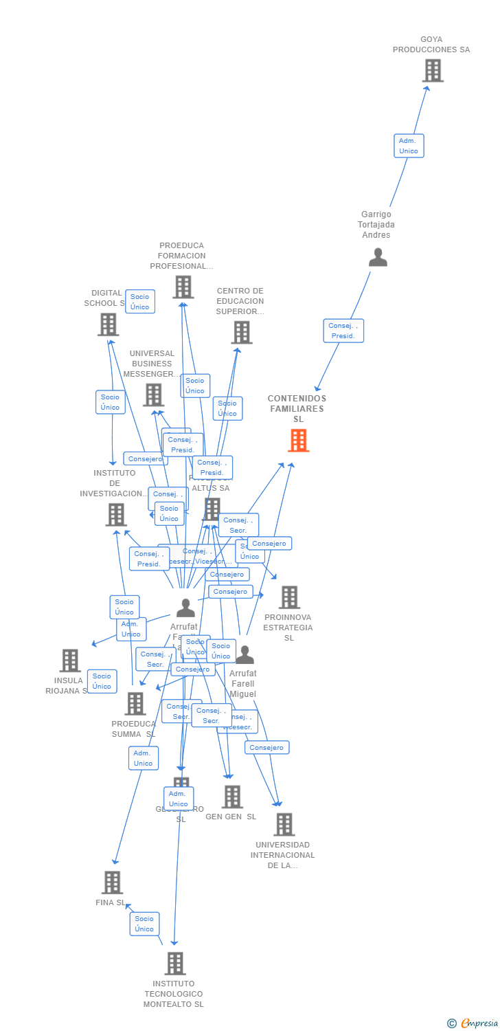 Vinculaciones societarias de CONTENIDOS FAMILIARES SL