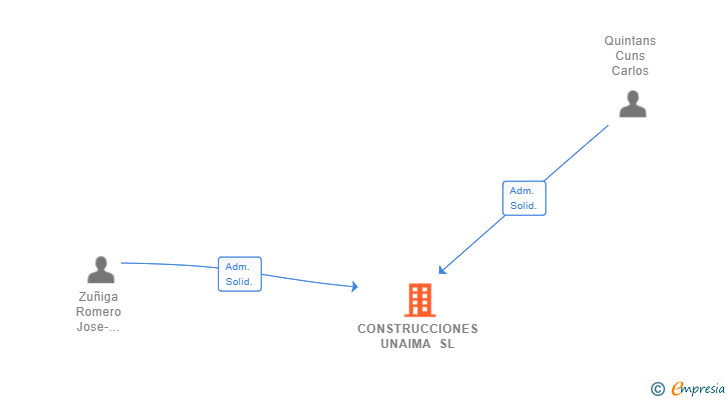 Vinculaciones societarias de CONSTRUCCIONES UNAIMA SL