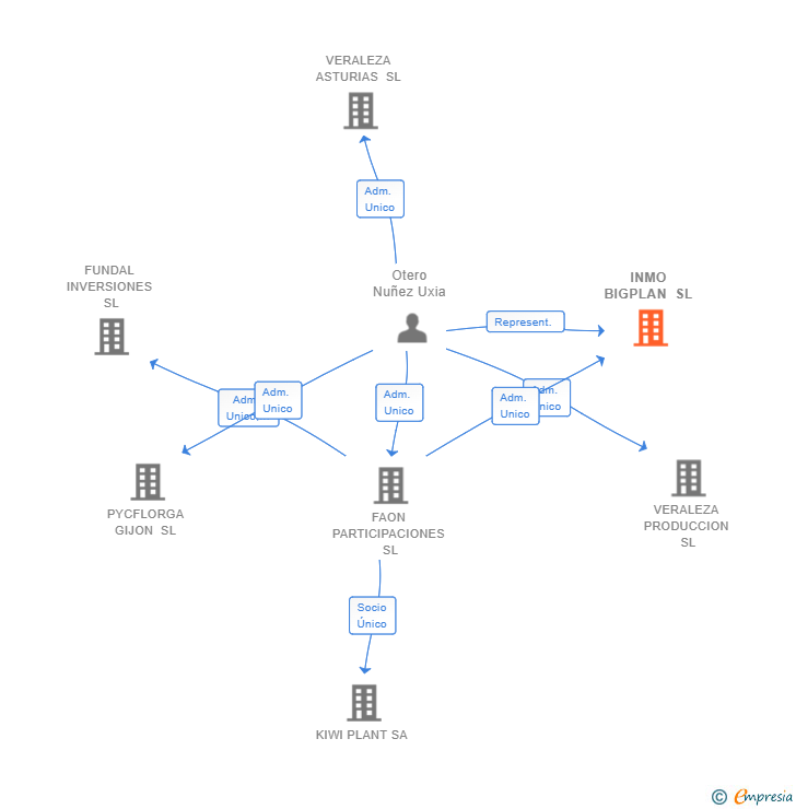 Vinculaciones societarias de INMO BIGPLAN SL