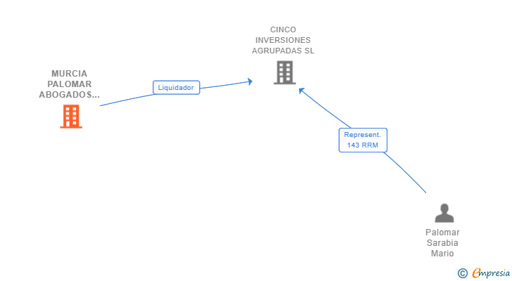 Vinculaciones societarias de MURCIA PALOMAR ABOGADOS SLP