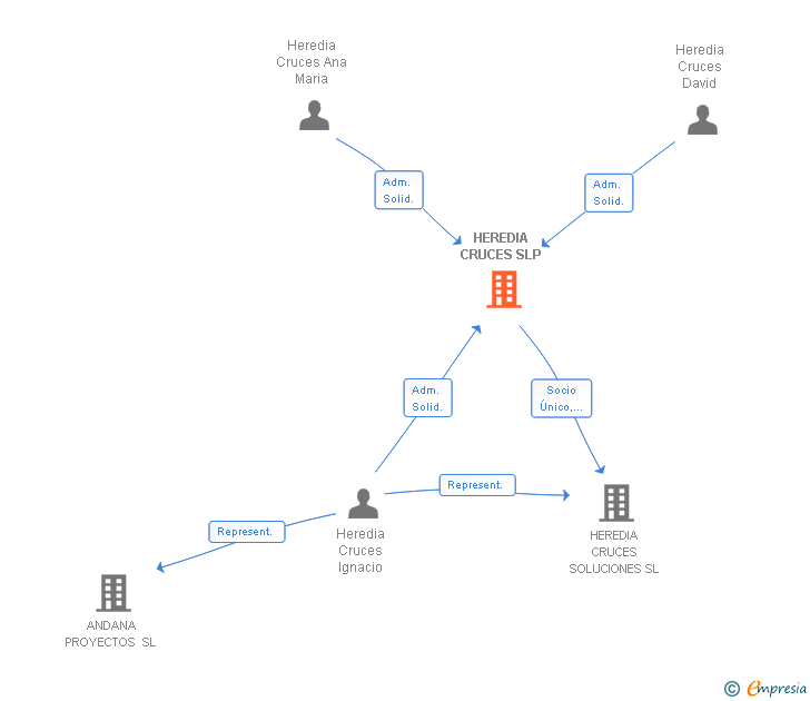 Vinculaciones societarias de HEREDIA CRUCES SLP