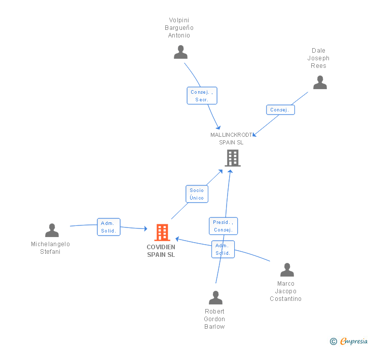 Vinculaciones societarias de COVIDIEN SPAIN SL