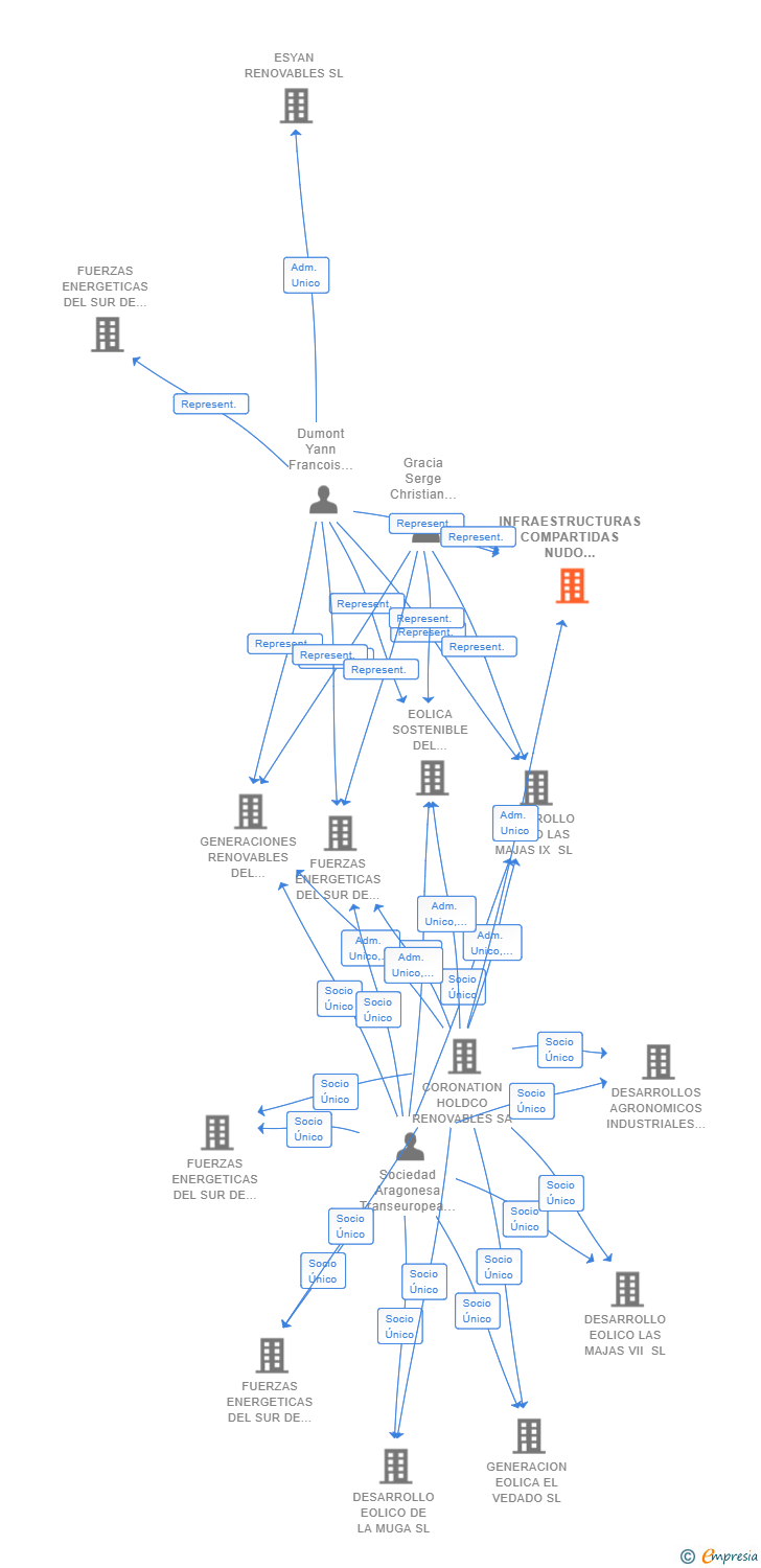 Vinculaciones societarias de INFRAESTRUCTURAS COMPARTIDAS NUDO MUNIESA AIE