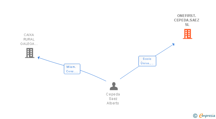 Vinculaciones societarias de ONEFIRST.CEPEDA.SAEZ SL (EXTINGUIDA)