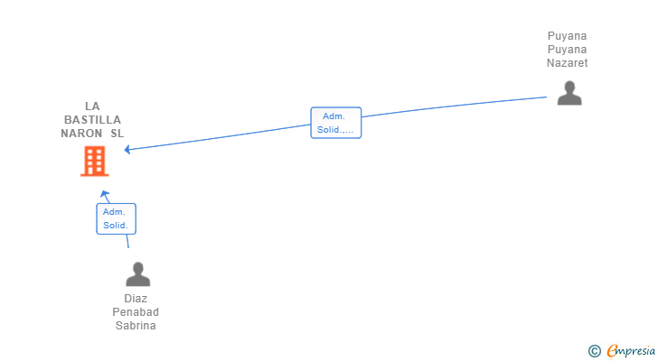 Vinculaciones societarias de LA BASTILLA NARON SL