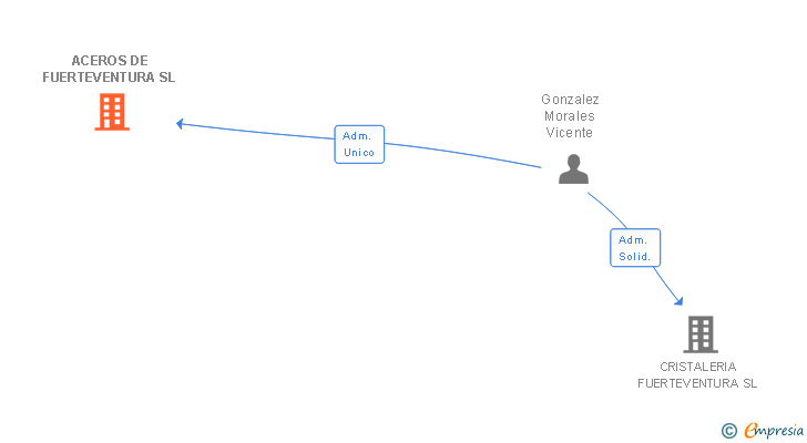 Vinculaciones societarias de ACEROS DE FUERTEVENTURA SL