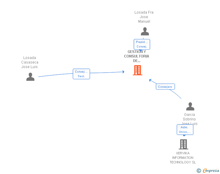 Vinculaciones societarias de GESTION Y CONSULTORIA DE DIRECCION PROFESIONALES ASOCIADOS SA