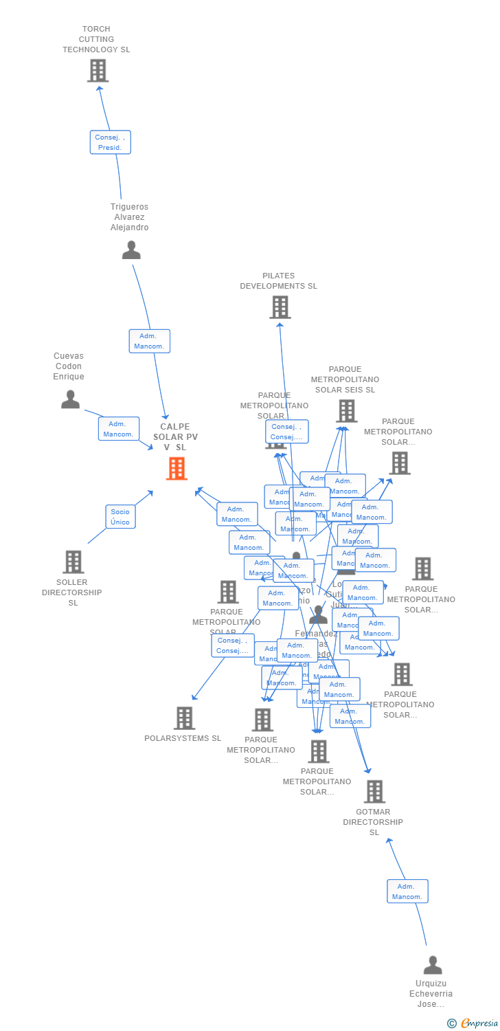 Vinculaciones societarias de CALPE SOLAR PV V SL