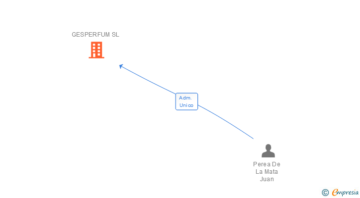 Vinculaciones societarias de GESPERFUM SL