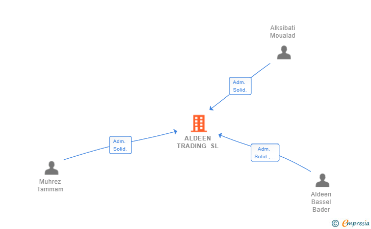 Vinculaciones societarias de ALDEEN TRADING SL