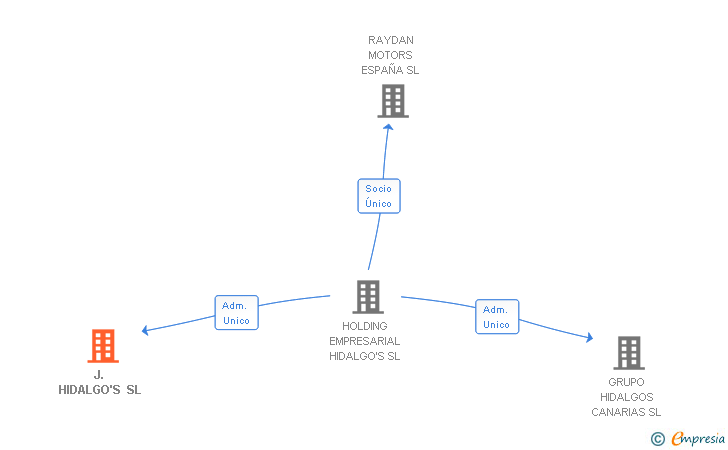 Vinculaciones societarias de JHIDALGOS GROUP SL