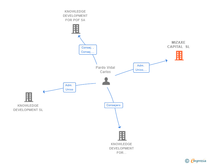 Vinculaciones societarias de MIZAXE CAPITAL SL