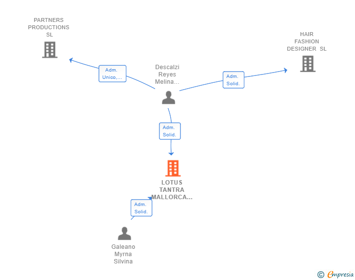 Vinculaciones societarias de LOTUS TANTRA MALLORCA SL