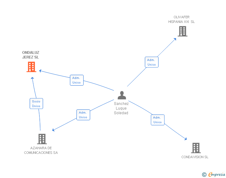 Vinculaciones societarias de ONDALUZ JEREZ SL