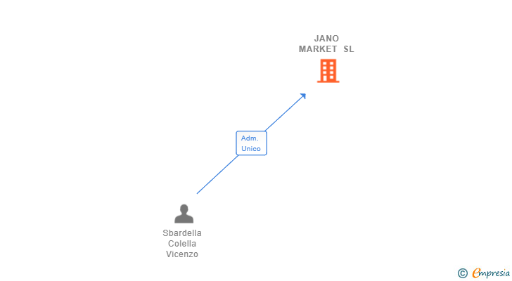 Vinculaciones societarias de JANO MARKET SL