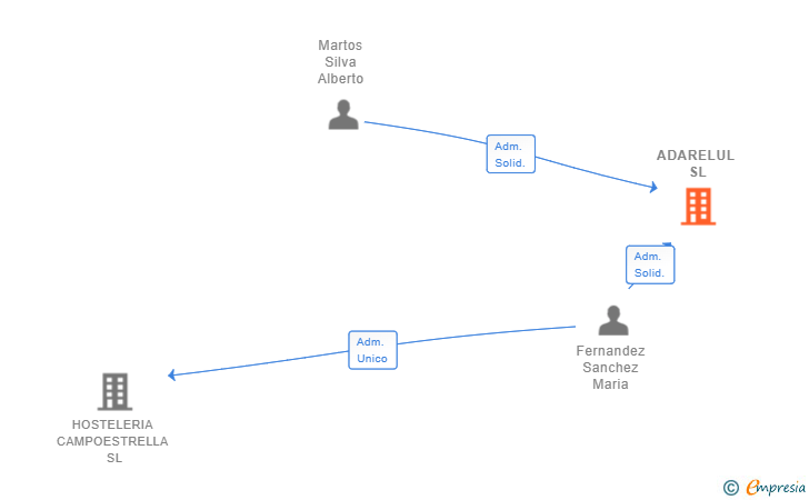 Vinculaciones societarias de ADARELUL SL