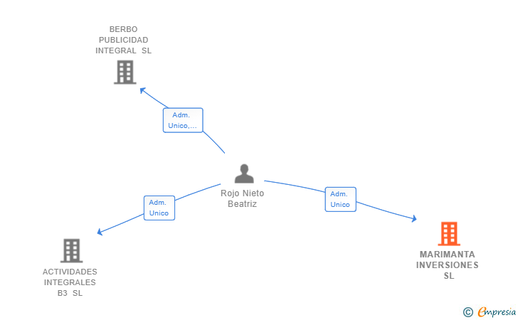 Vinculaciones societarias de MARIMANTA INVERSIONES SL