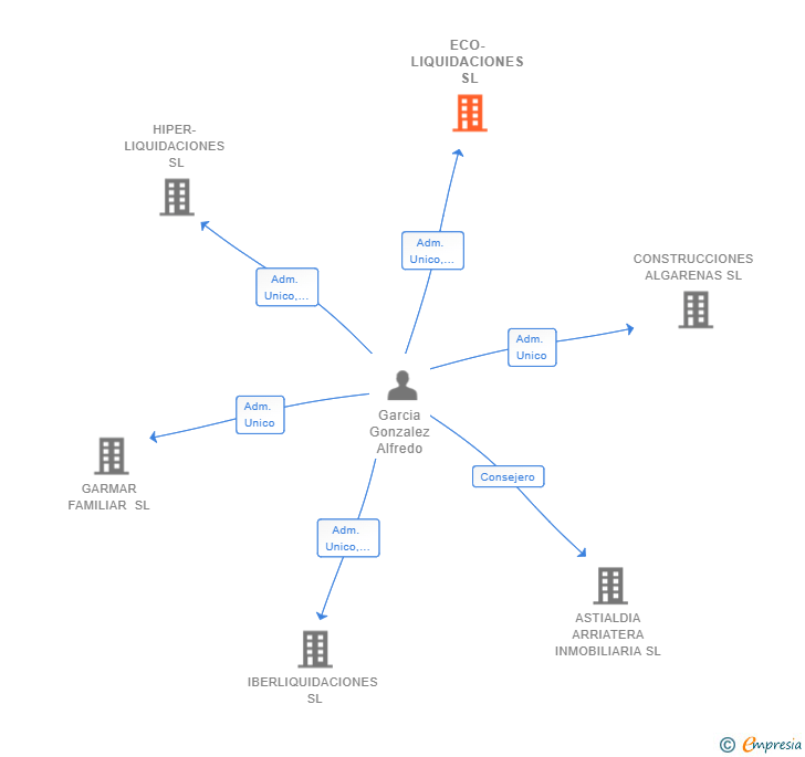 Vinculaciones societarias de ECO-LIQUIDACIONES SL