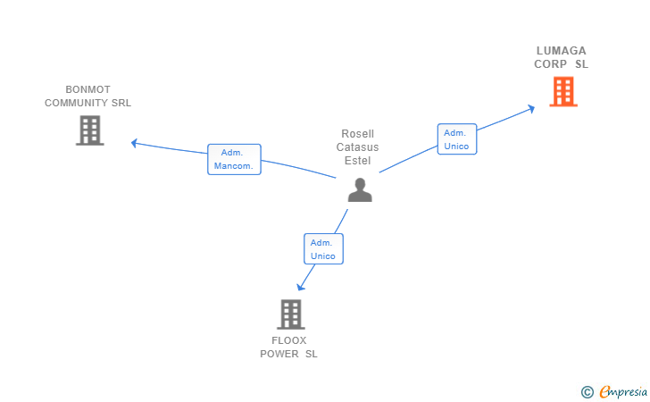 Vinculaciones societarias de LUMAGA CORP SL